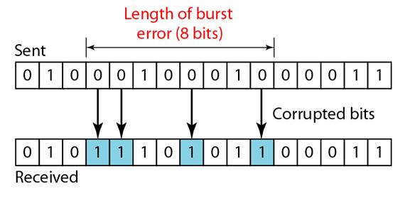 Types of Errors_Burst errors